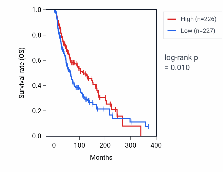 Kaplan&ndash;Meier survival curve for Positive regulation of lymphocyte mediated immunity pathway activity in SKCM: high vs low activity groups.