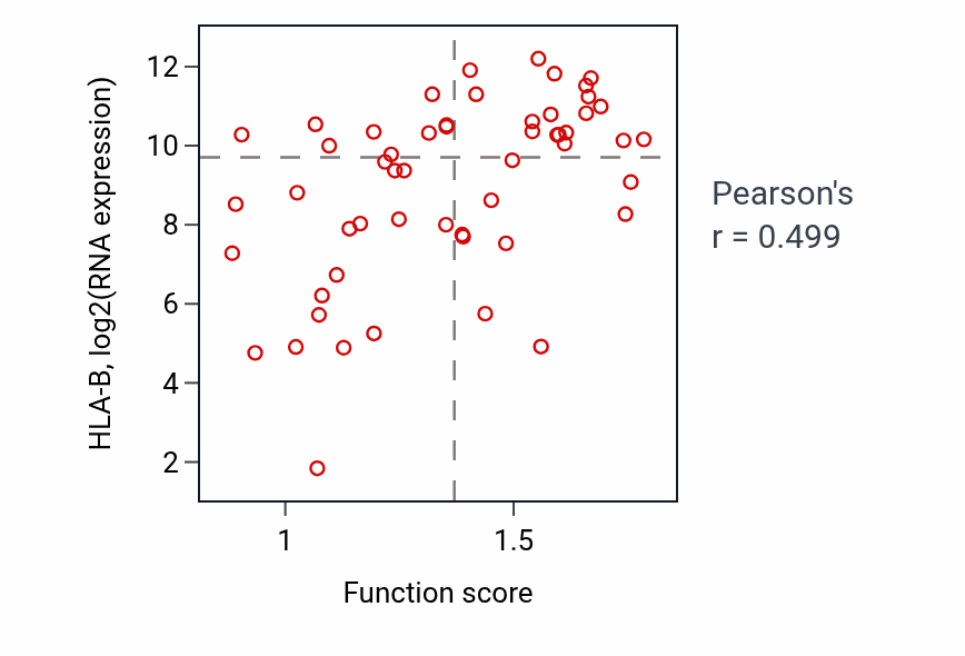 Per-sample scatter of Regulation of T cell mediated immunity activity vs HLA-B in BLOOD_Leukemia.