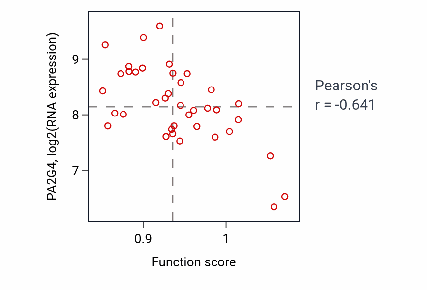 Per-sample scatter of Regulation of T cell mediated immunity activity vs PA2G4 in BONE.