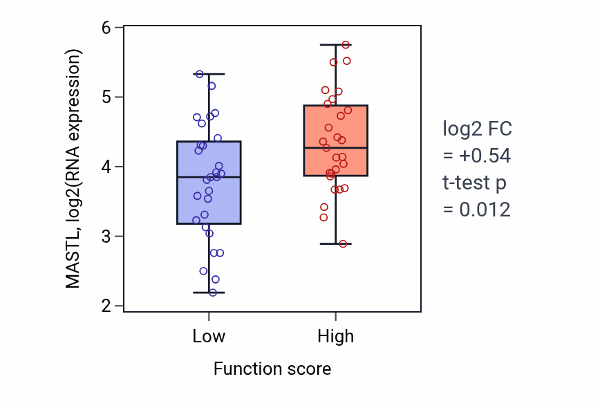 Box plot of MASTL in Regulation of T cell mediated immunity-low vs -high samples in BREAST.