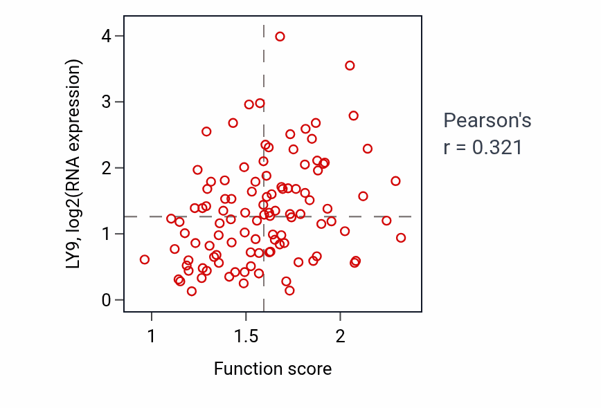 Per-sample scatter of Regulation of T cell mediated immunity activity vs LY9 in HNSC.