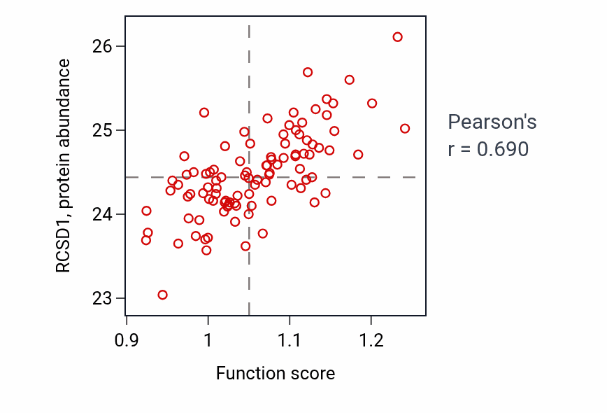Per-sample scatter of Regulation of T cell mediated immunity activity vs RCSD1 in GBM.