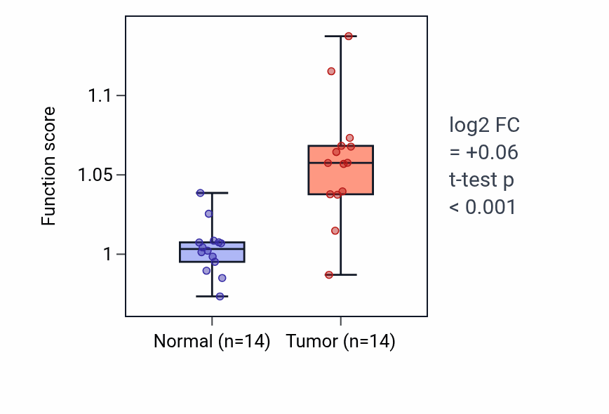 Tumor-vs-normal pathway-activity box plot for Regulation of T cell mediated immunity in KIRC.