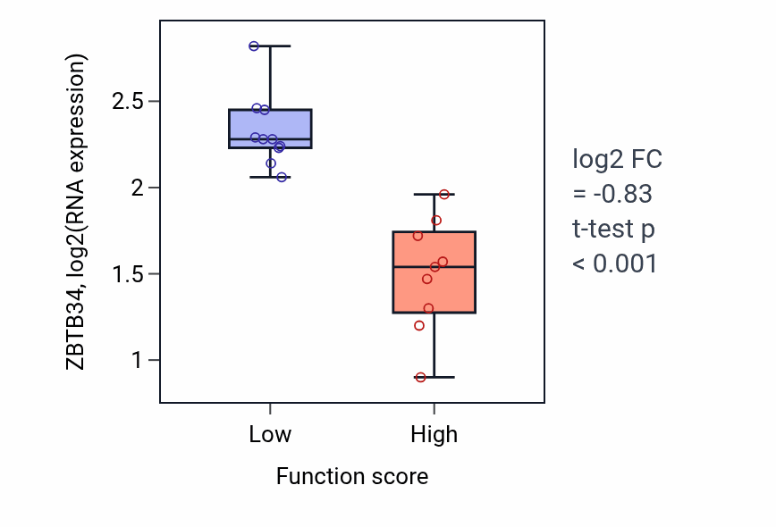 Box plot of ZBTB34 in Negative regulation of T cell mediated immunity-low vs -high samples in LUNG_NSCLC_LUSC.
