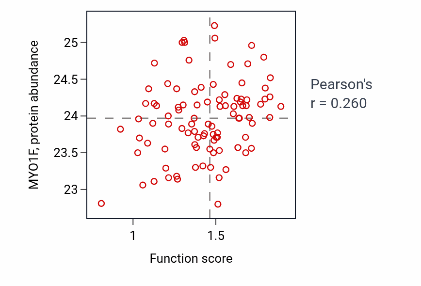 Per-sample scatter of Negative regulation of T cell mediated immunity activity vs MYO1F in UCEC.