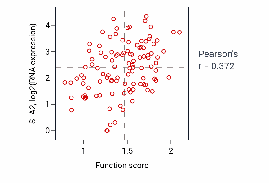 Per-sample scatter of Negative regulation of T cell mediated immunity activity vs SLA2 in HNSC.