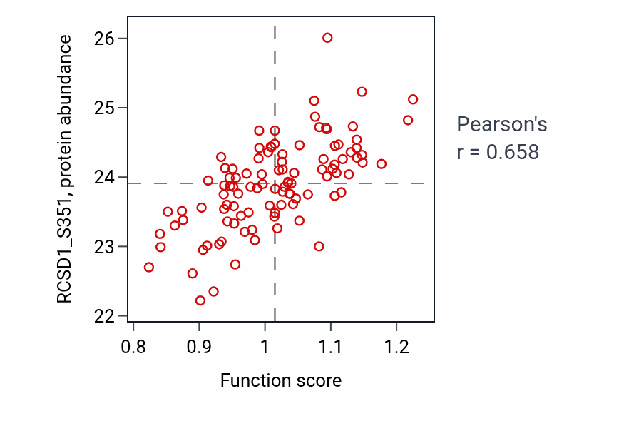 Per-sample scatter of Negative regulation of T cell mediated immunity activity vs RCSD1_S351 in LSCC.
