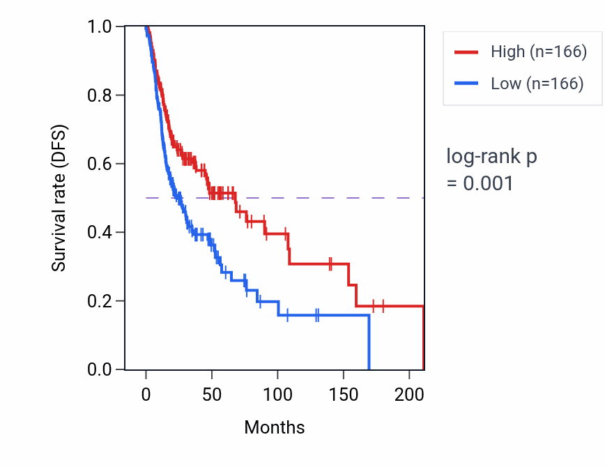 Kaplan&ndash;Meier survival curve for Negative regulation of T cell mediated immunity pathway activity in HNSC: high vs low activity groups.