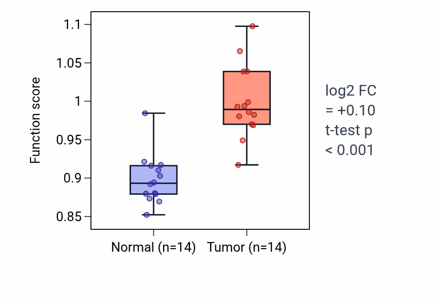 Tumor-vs-normal pathway-activity box plot for Negative regulation of T cell mediated immunity in KIRC.