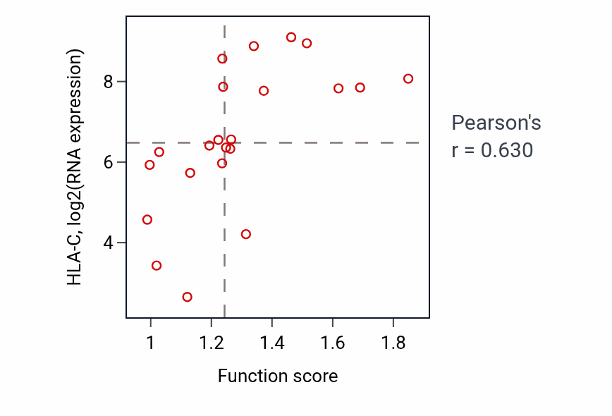 Per-sample scatter of Positive regulation of T cell mediated immunity activity vs HLA-C in STOMACH.