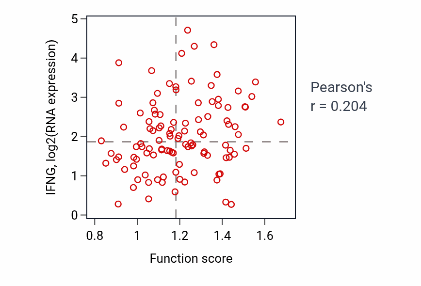 Per-sample scatter of Positive regulation of T cell mediated immunity activity vs IFNG in LSCC.