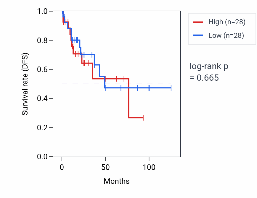 Kaplan&ndash;Meier survival curve for Positive regulation of T cell mediated immunity pathway activity in KIRP: high vs low activity groups.