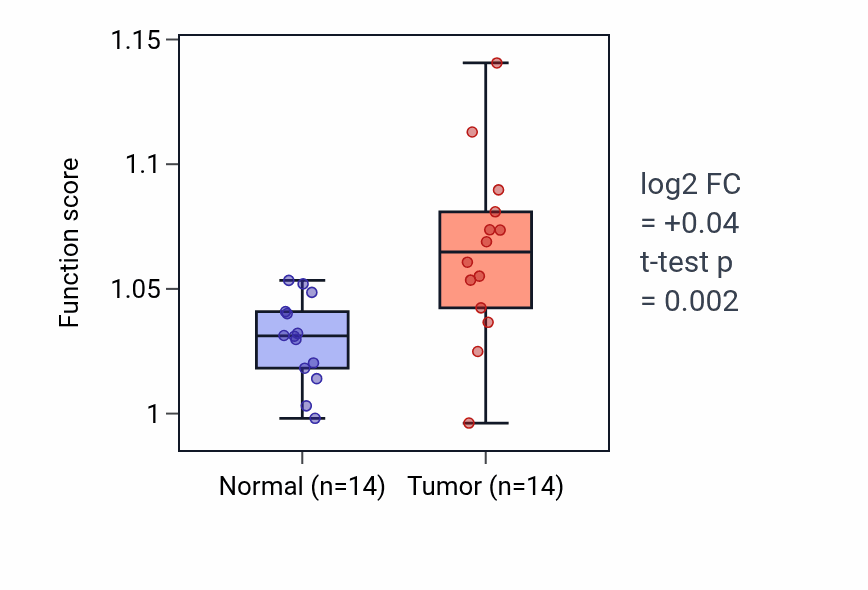 Tumor-vs-normal pathway-activity box plot for Positive regulation of T cell mediated immunity in KIRC.