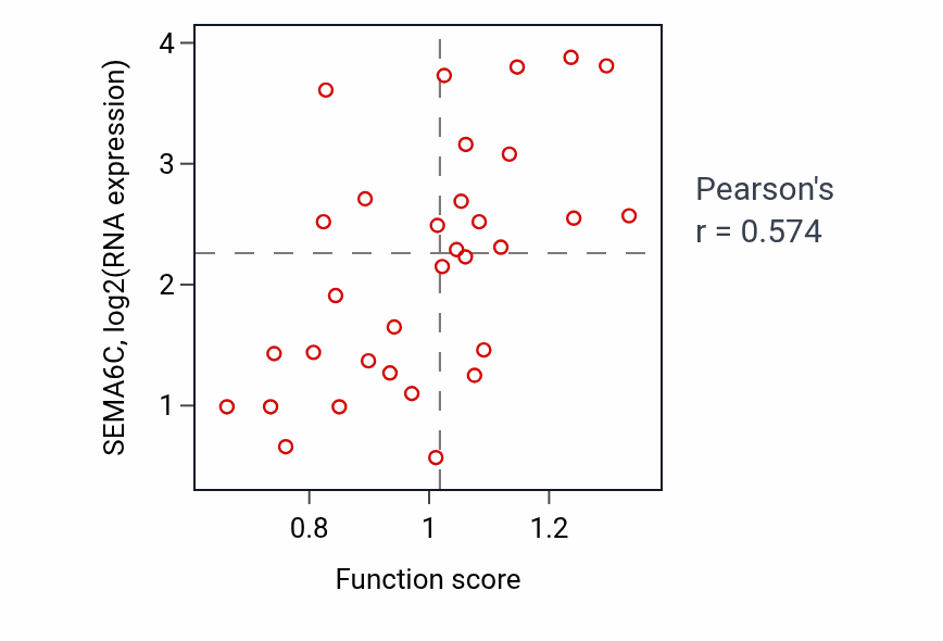 Per-sample scatter of Regulation of B cell mediated immunity activity vs SEMA6C in OVARY.
