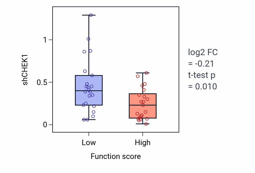 Box plot of CHEK1 in Regulation of B cell mediated immunity-low vs -high samples in LUNG_NSCLC_LUAD.
