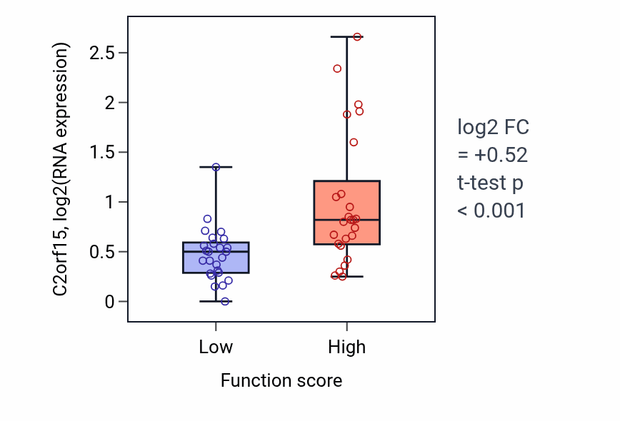Box plot of C2orf15 in Regulation of B cell mediated immunity-low vs -high samples in CNS.