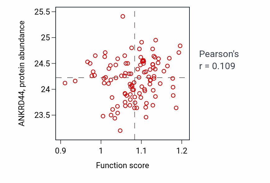 Per-sample scatter of Regulation of B cell mediated immunity activity vs ANKRD44 in HNSC.