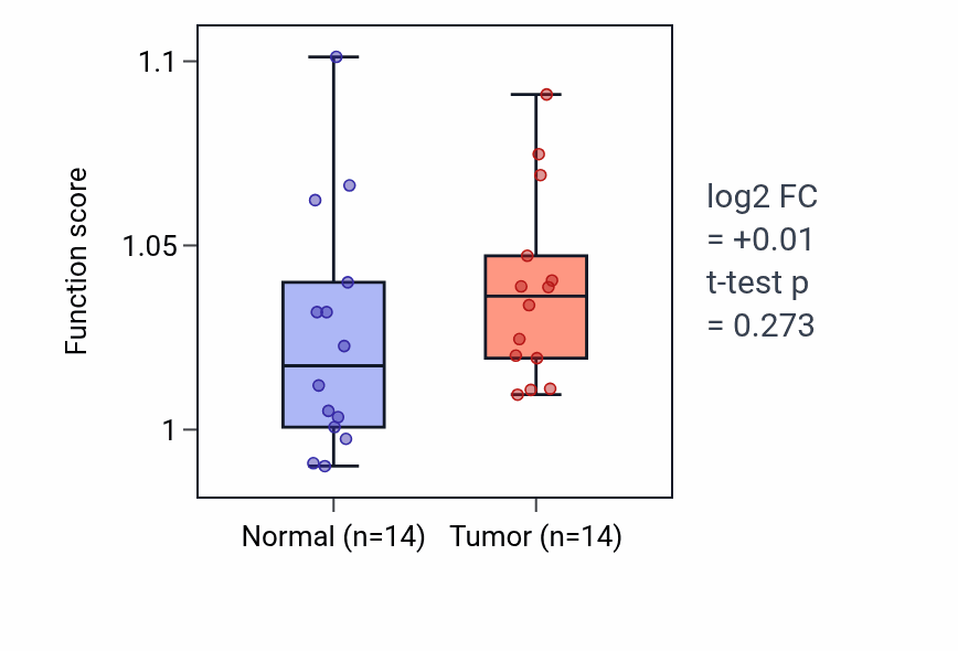 Tumor-vs-normal pathway-activity box plot for Regulation of B cell mediated immunity in KIRC.