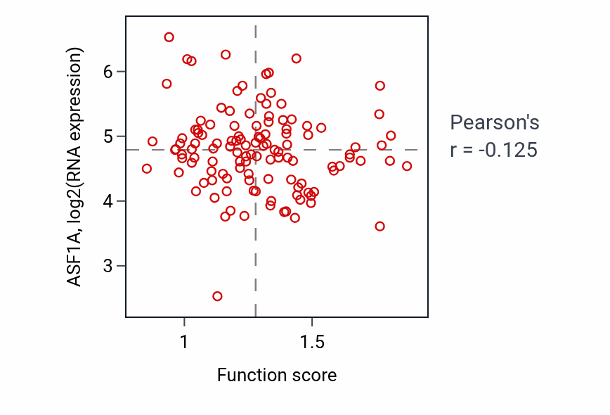 Per-sample scatter of Negative regulation of B cell mediated immunity activity vs ASF1A in BRCA.