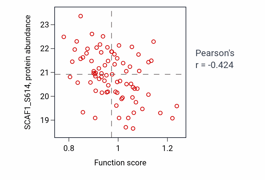 Per-sample scatter of Negative regulation of B cell mediated immunity activity vs SCAF1_S614 in LSCC.