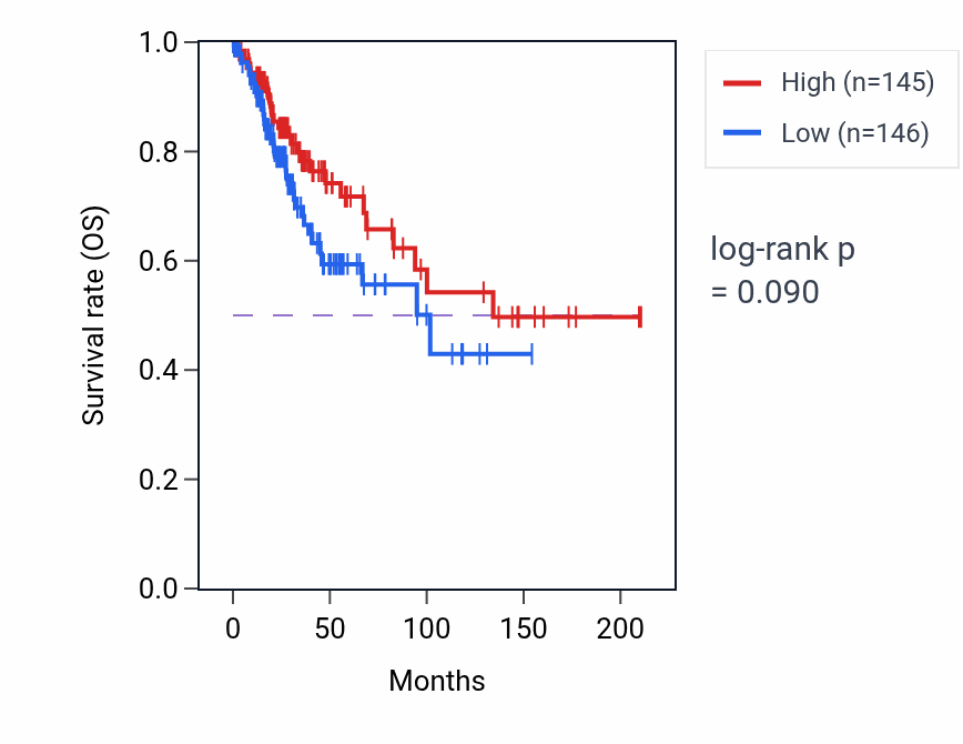 Kaplan&ndash;Meier survival curve for Negative regulation of B cell mediated immunity pathway activity in CESC: high vs low activity groups.