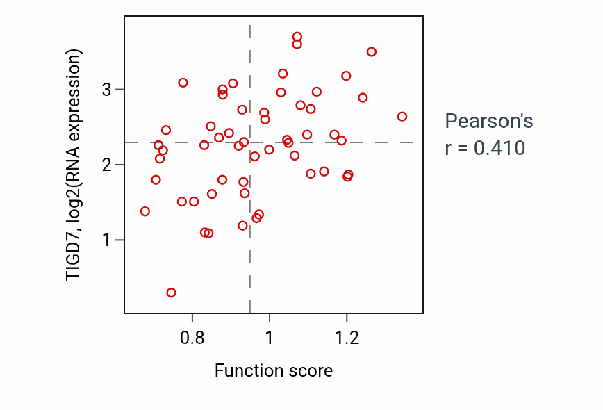 Per-sample scatter of Positive regulation of B cell mediated immunity activity vs TIGD7 in LUNG_NSCLC_LUAD.