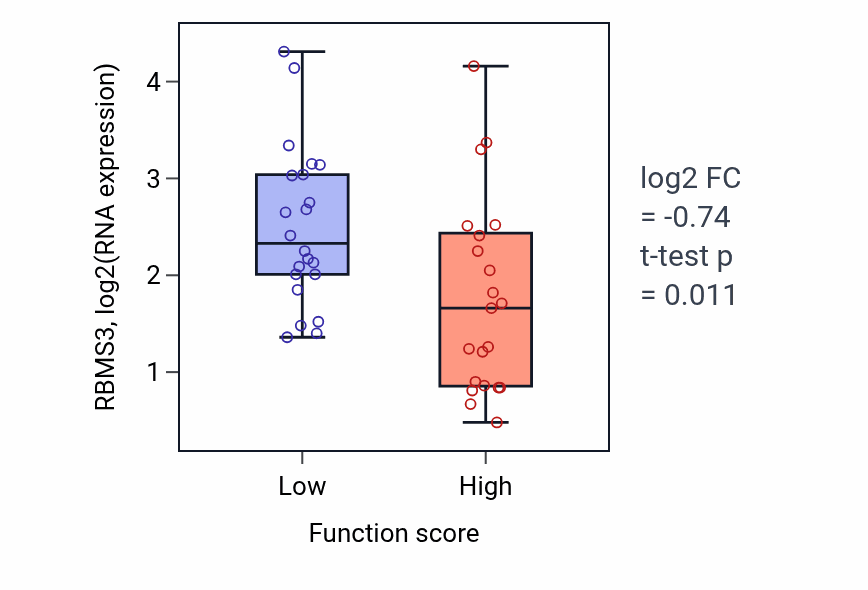 Box plot of RBMS3 in Positive regulation of B cell mediated immunity-low vs -high samples in SKIN.