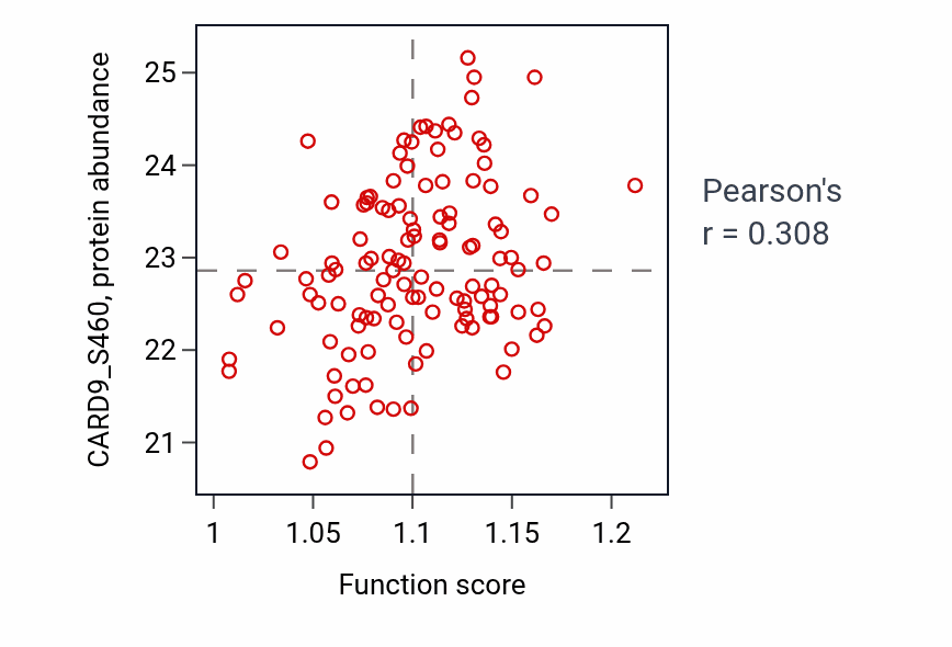 Per-sample scatter of Positive regulation of B cell mediated immunity activity vs CARD9_S460 in BRCA.