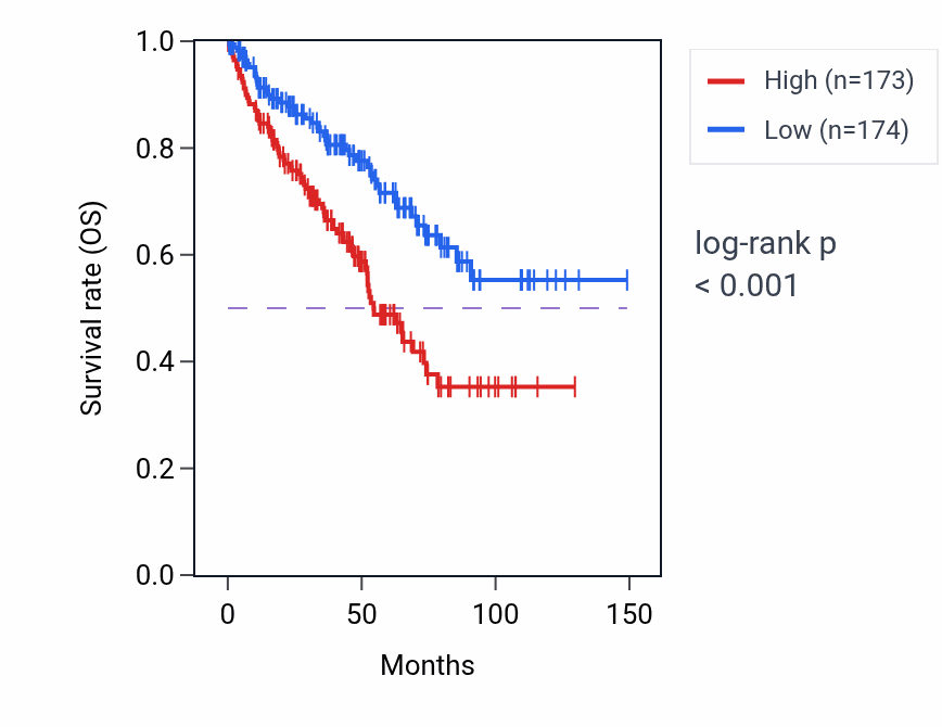 Kaplan&ndash;Meier survival curve for Positive regulation of B cell mediated immunity pathway activity in KIRC: high vs low activity groups.