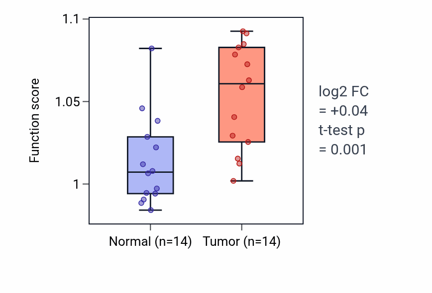 Tumor-vs-normal pathway-activity box plot for Positive regulation of B cell mediated immunity in KIRC.