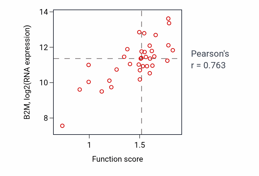 Per-sample scatter of Regulation of natural killer cell mediated immunity activity vs B2M in CNS.
