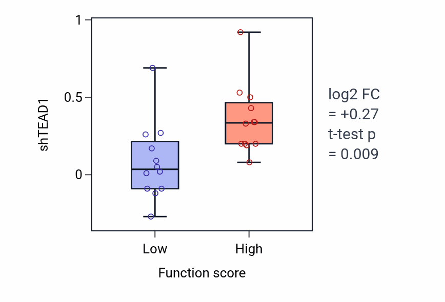 Box plot of TEAD1 in Regulation of natural killer cell mediated immunity-low vs -high samples in OVARY.