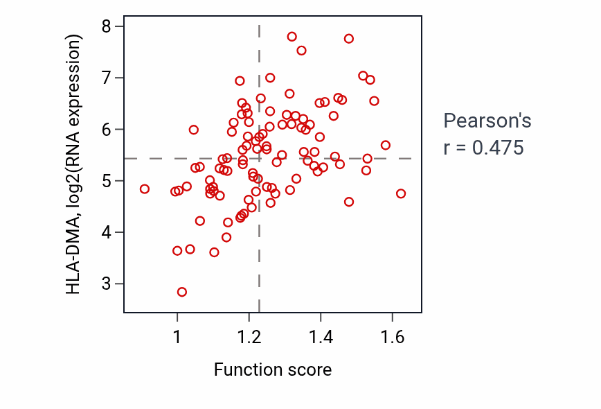 Per-sample scatter of Regulation of natural killer cell mediated immunity activity vs HLA-DMA in GBM.