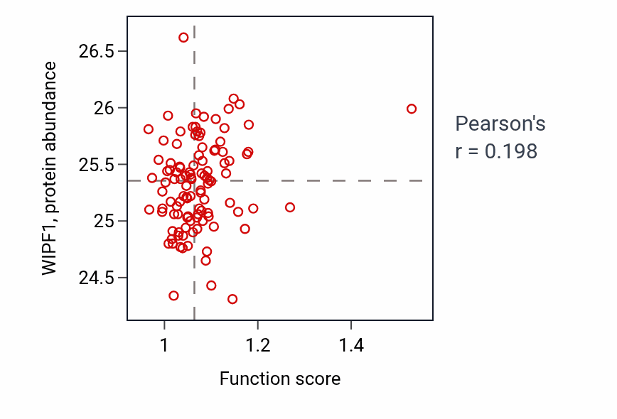 Per-sample scatter of Regulation of natural killer cell mediated immunity activity vs WIPF1 in HNSC.