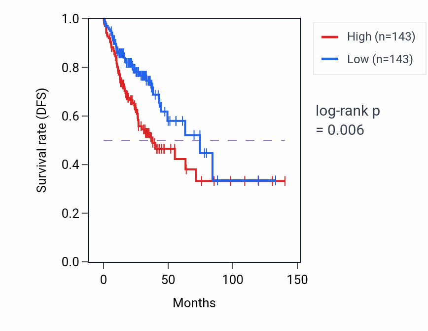 Kaplan&ndash;Meier survival curve for Regulation of natural killer cell mediated immunity pathway activity in COAD: high vs low activity groups.