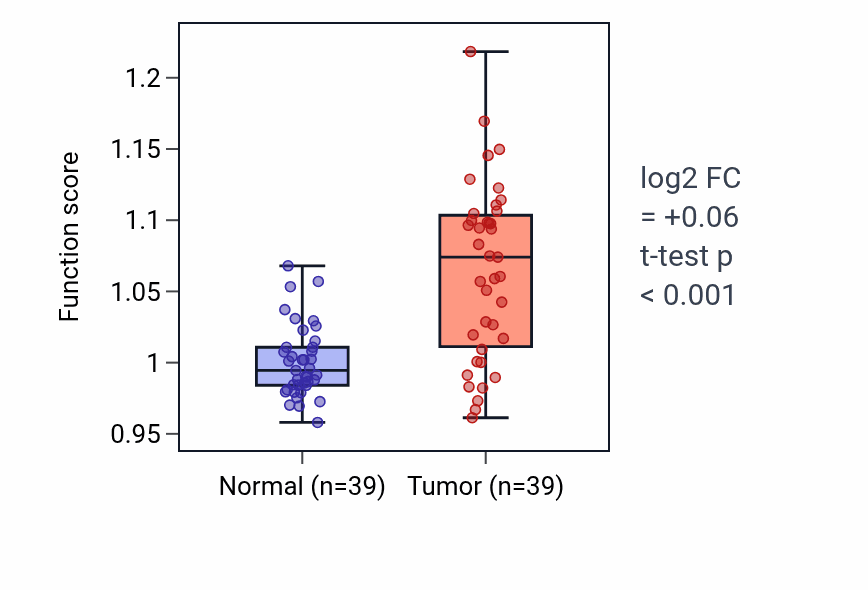 Tumor-vs-normal pathway-activity box plot for Regulation of natural killer cell mediated immunity in COAD.