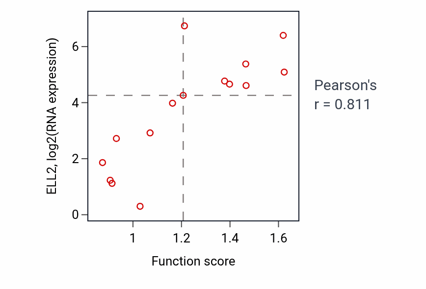Per-sample scatter of Negative regulation of natural killer cell mediated immunity activity vs ELL2 in BONE.