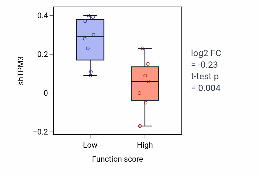 Box plot of TPM3 in Negative regulation of natural killer cell mediated immunity-low vs -high samples in BONE.