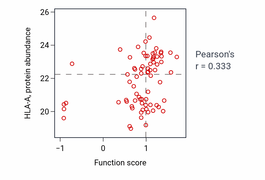 Per-sample scatter of Negative regulation of natural killer cell mediated immunity activity vs HLA-A in OV.