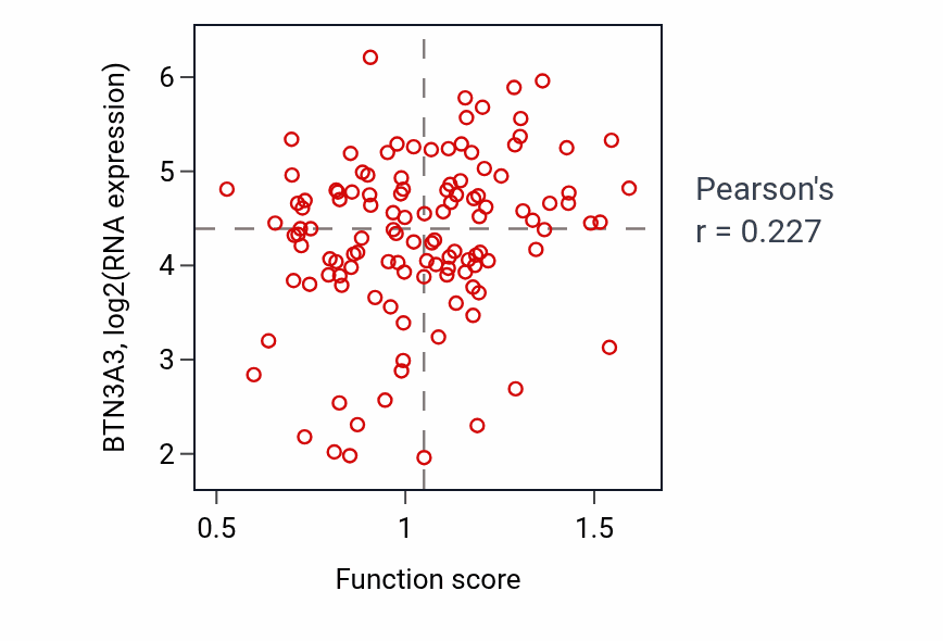 Per-sample scatter of Negative regulation of natural killer cell mediated immunity activity vs BTN3A3 in BRCA.