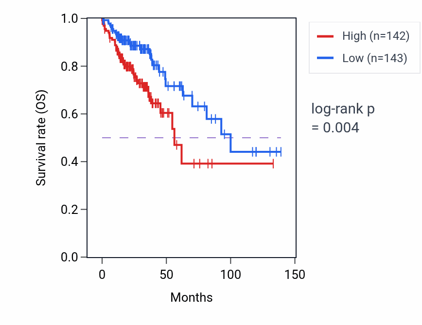 Kaplan&ndash;Meier survival curve for Negative regulation of natural killer cell mediated immunity pathway activity in COAD: high vs low activity groups.