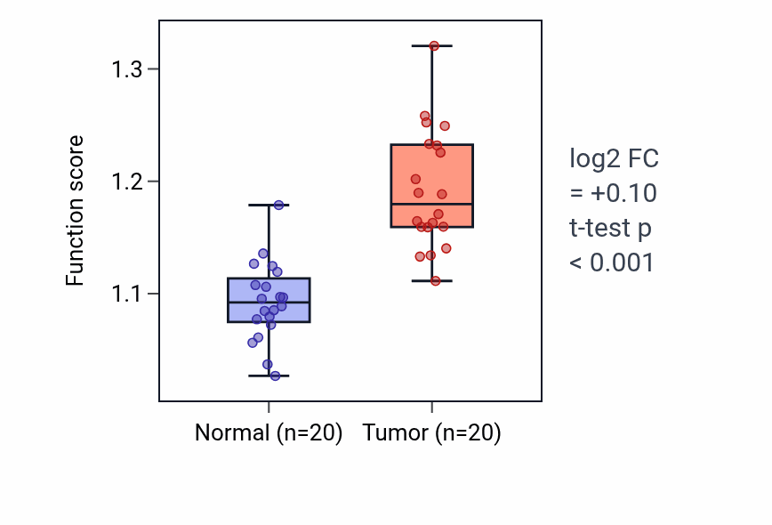 Tumor-vs-normal pathway-activity box plot for Negative regulation of natural killer cell mediated immunity in KIRC.