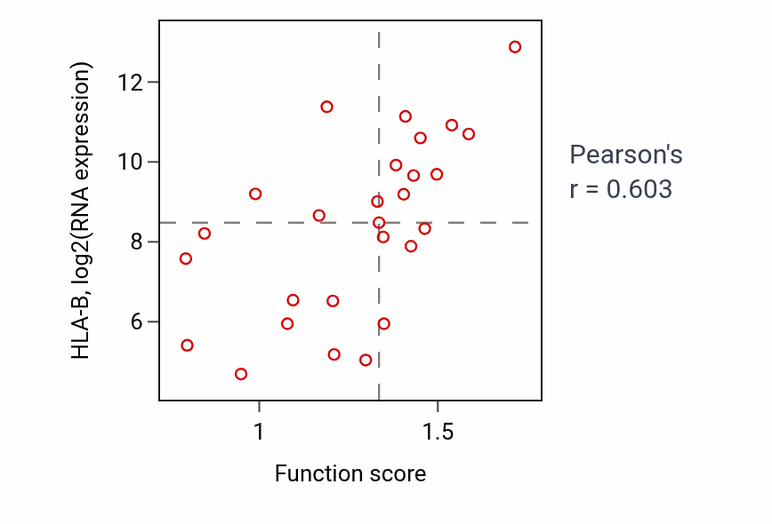 Per-sample scatter of Positive regulation of natural killer cell mediated immunity activity vs HLA-B in PANCREAS.