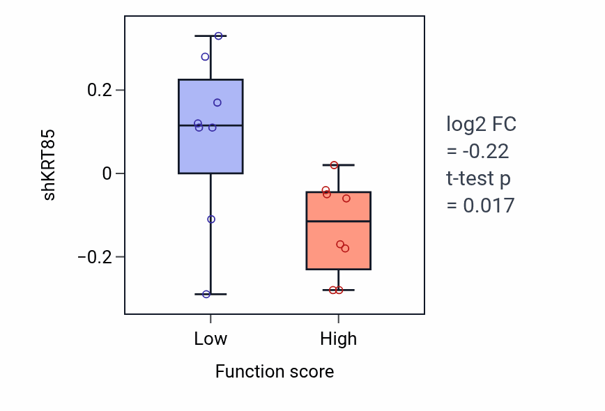 Box plot of KRT85 in Positive regulation of natural killer cell mediated immunity-low vs -high samples in BLOOD_Myeloma.