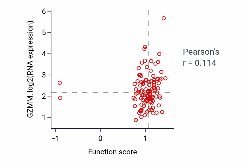 Per-sample scatter of Positive regulation of natural killer cell mediated immunity activity vs GZMM in LUAD.