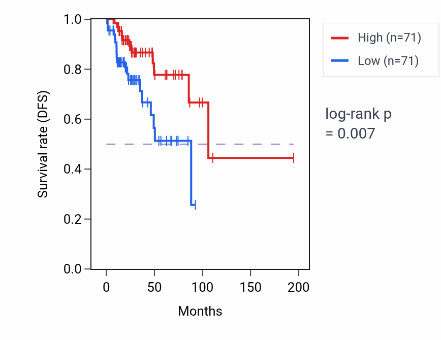 Kaplan&ndash;Meier survival curve for Positive regulation of natural killer cell mediated immunity pathway activity in KIRP: high vs low activity groups.