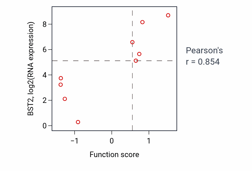 Per-sample scatter of Negative regulation of cytokine production involved in immune response activity vs BST2 in SOFT_TISSUE.