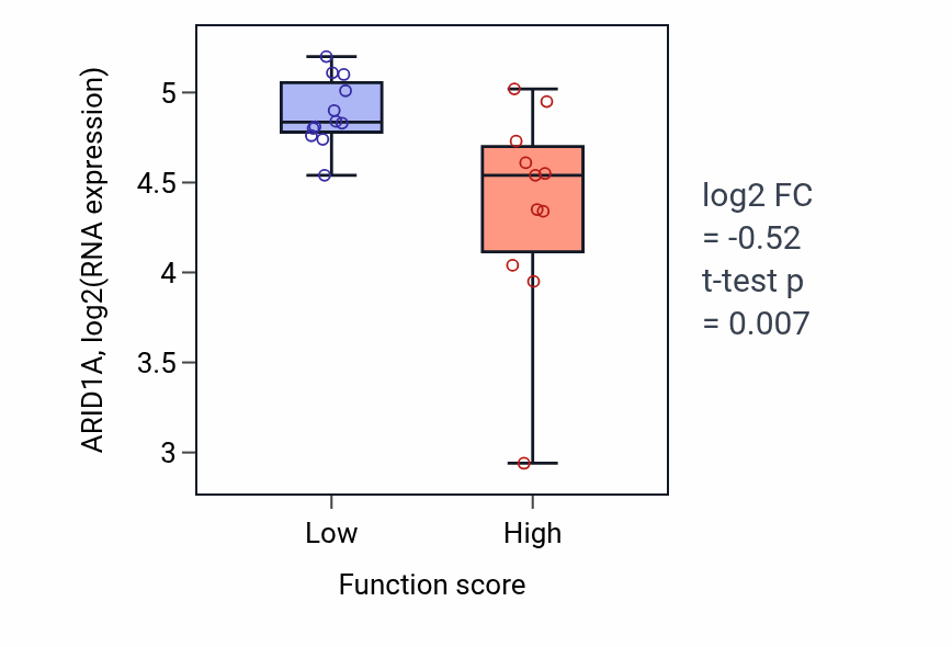 Box plot of ARID1A in Negative regulation of cytokine production involved in immune response-low vs -high samples in OESOPHAGUS.
