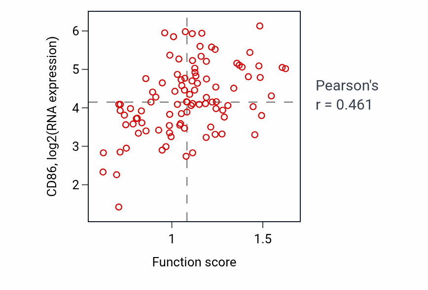 Per-sample scatter of Negative regulation of cytokine production involved in immune response activity vs CD86 in GBM.