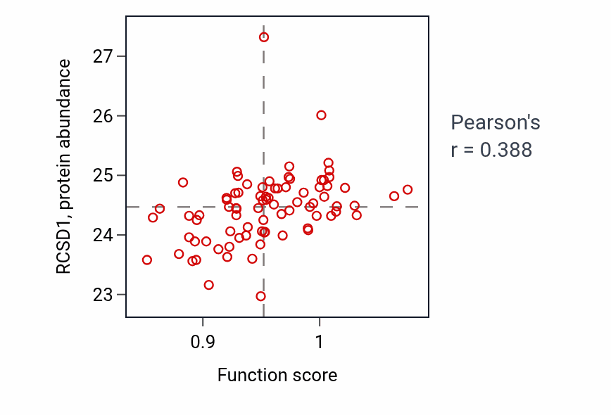 Per-sample scatter of Negative regulation of cytokine production involved in immune response activity vs RCSD1 in OV.